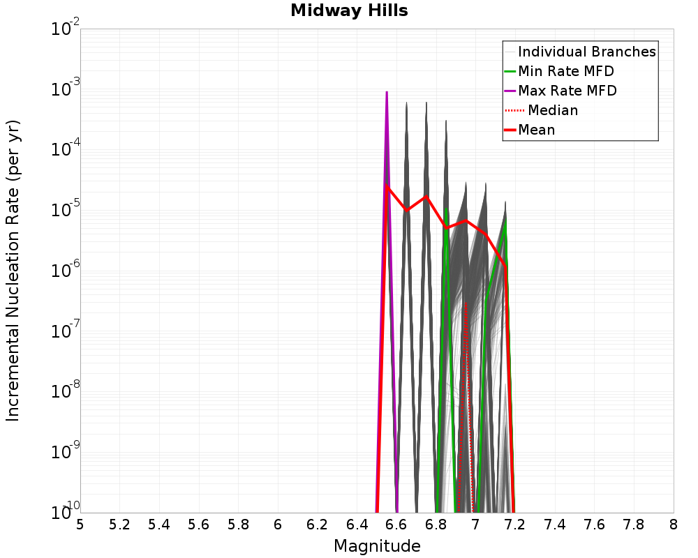 Incremental Plot