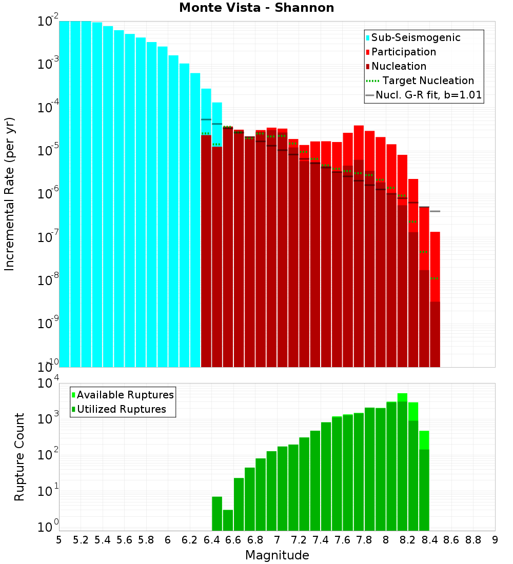 Incremental Plot
