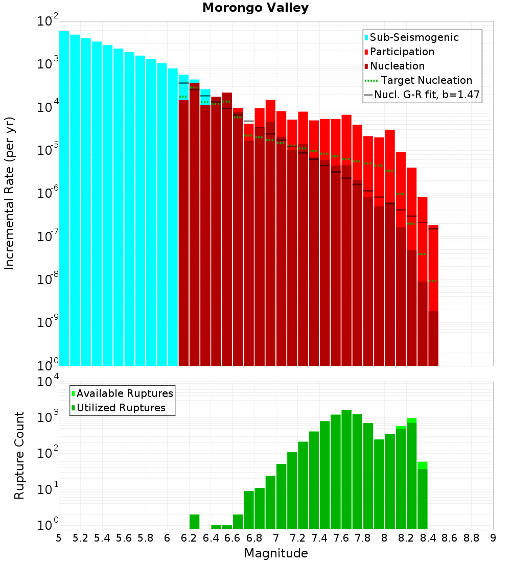 Incremental Plot