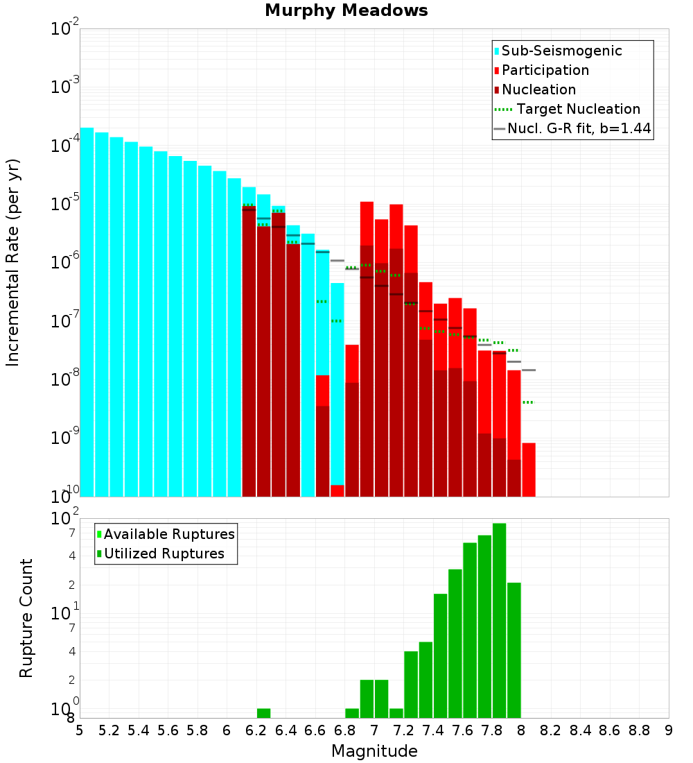 Incremental Plot