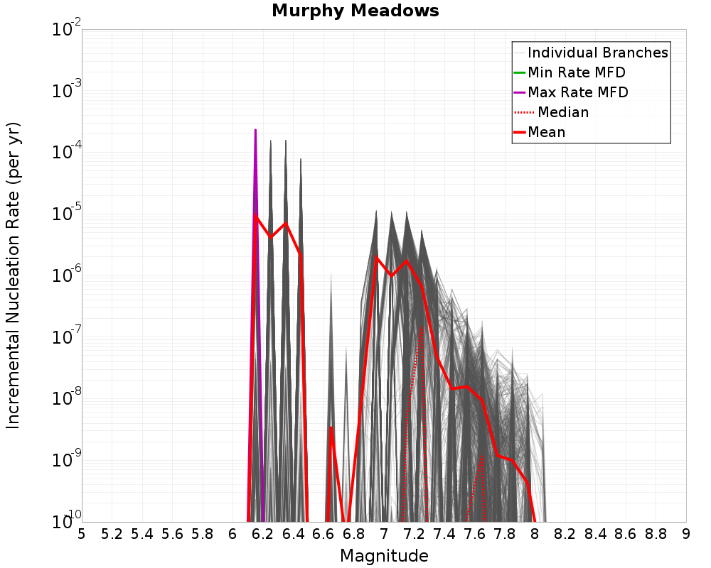 Incremental Plot