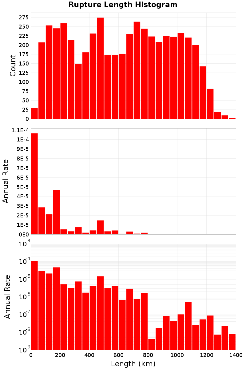 Length Hist