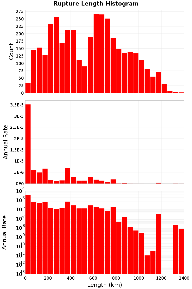 Length Hist