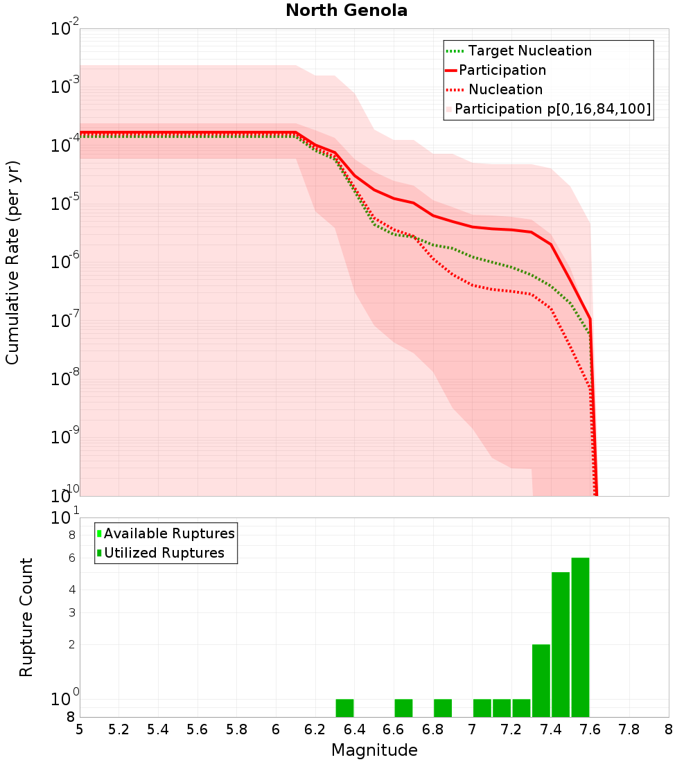 Cumulative Plot