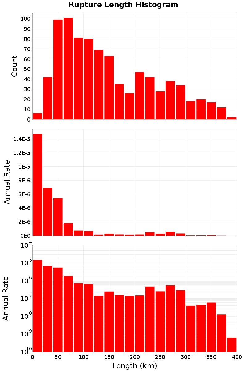 Length Hist