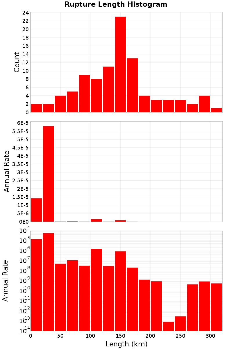 Length Hist