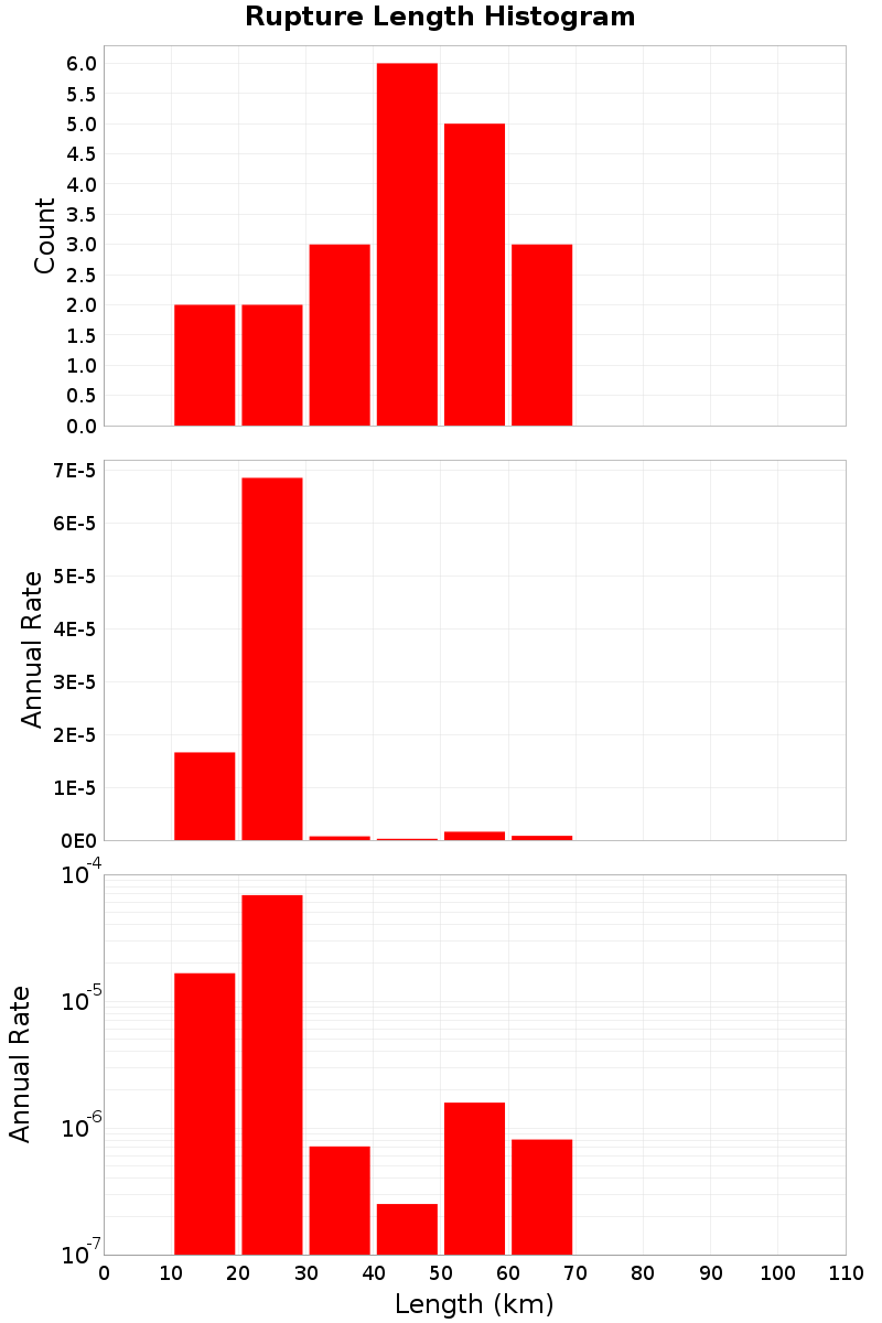 Length Hist