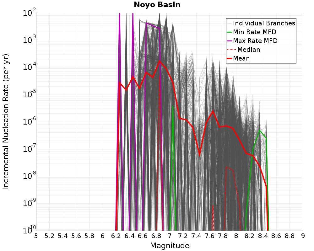 Incremental Plot