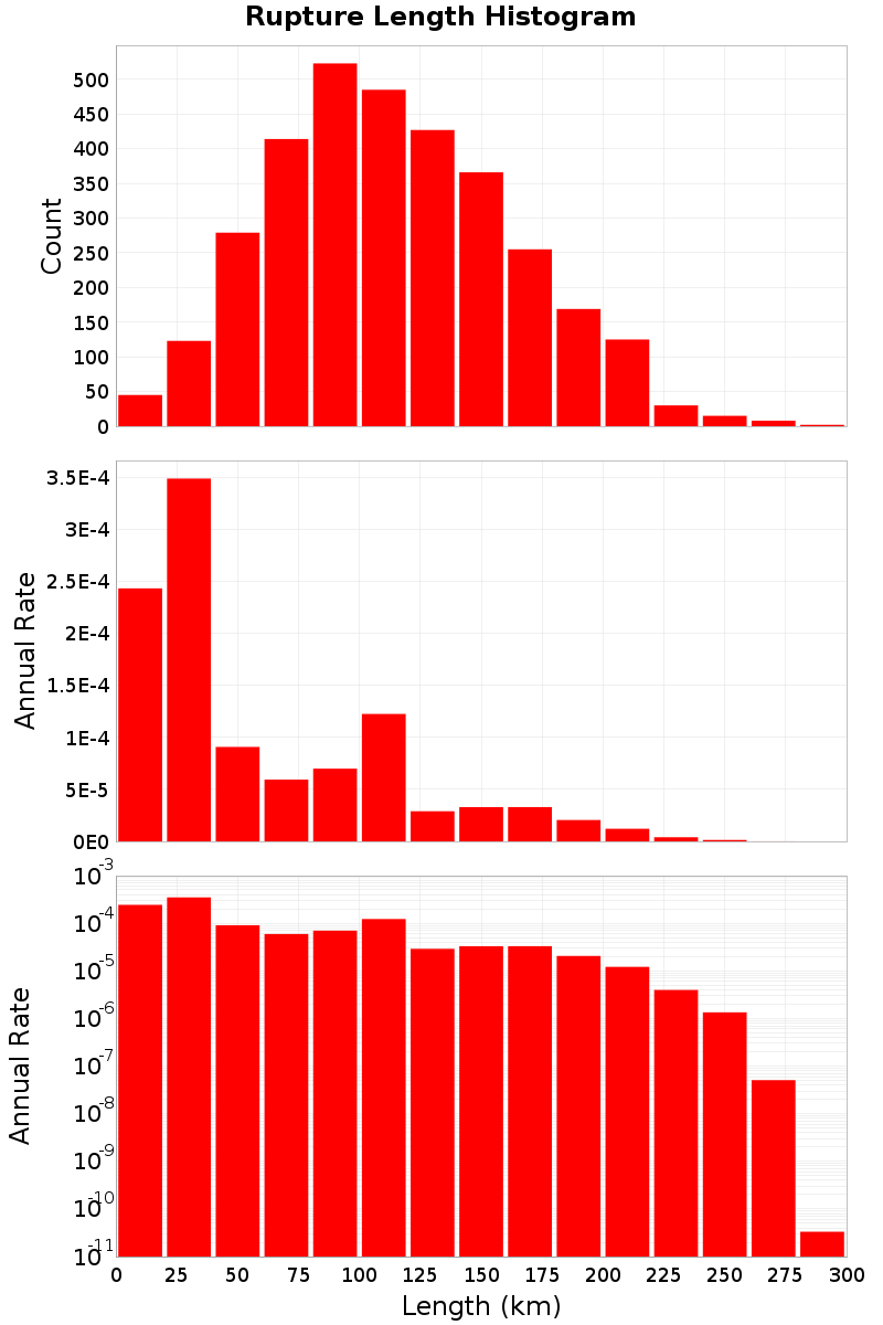 Length Hist