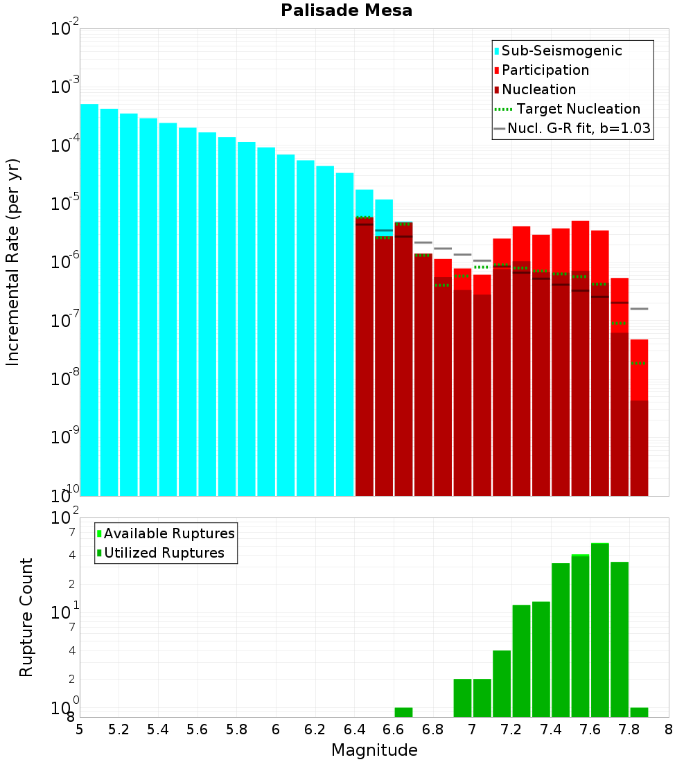 Incremental Plot
