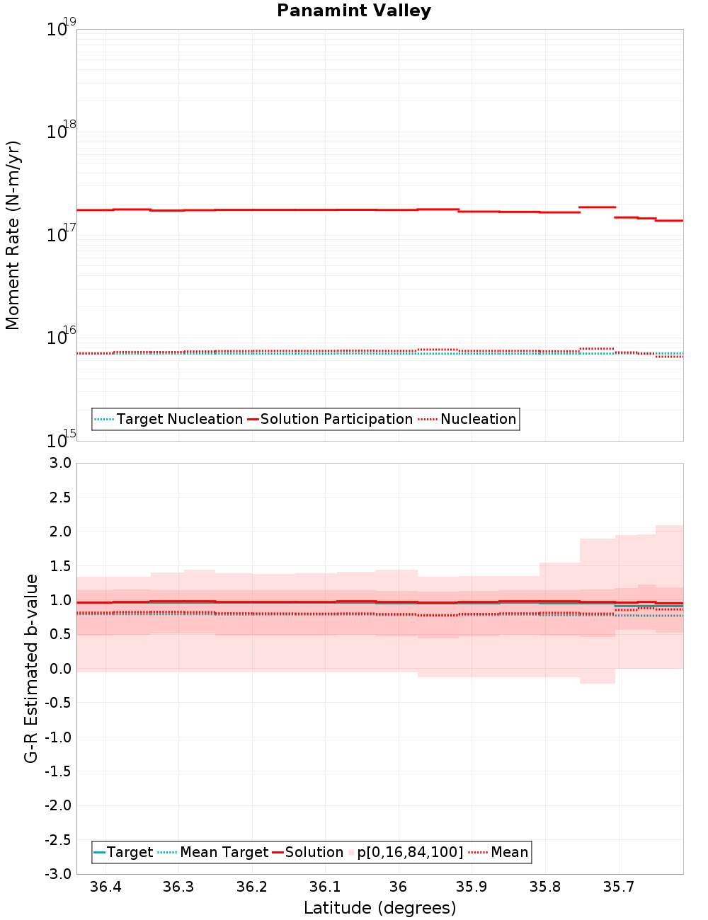 Along-strike plot
