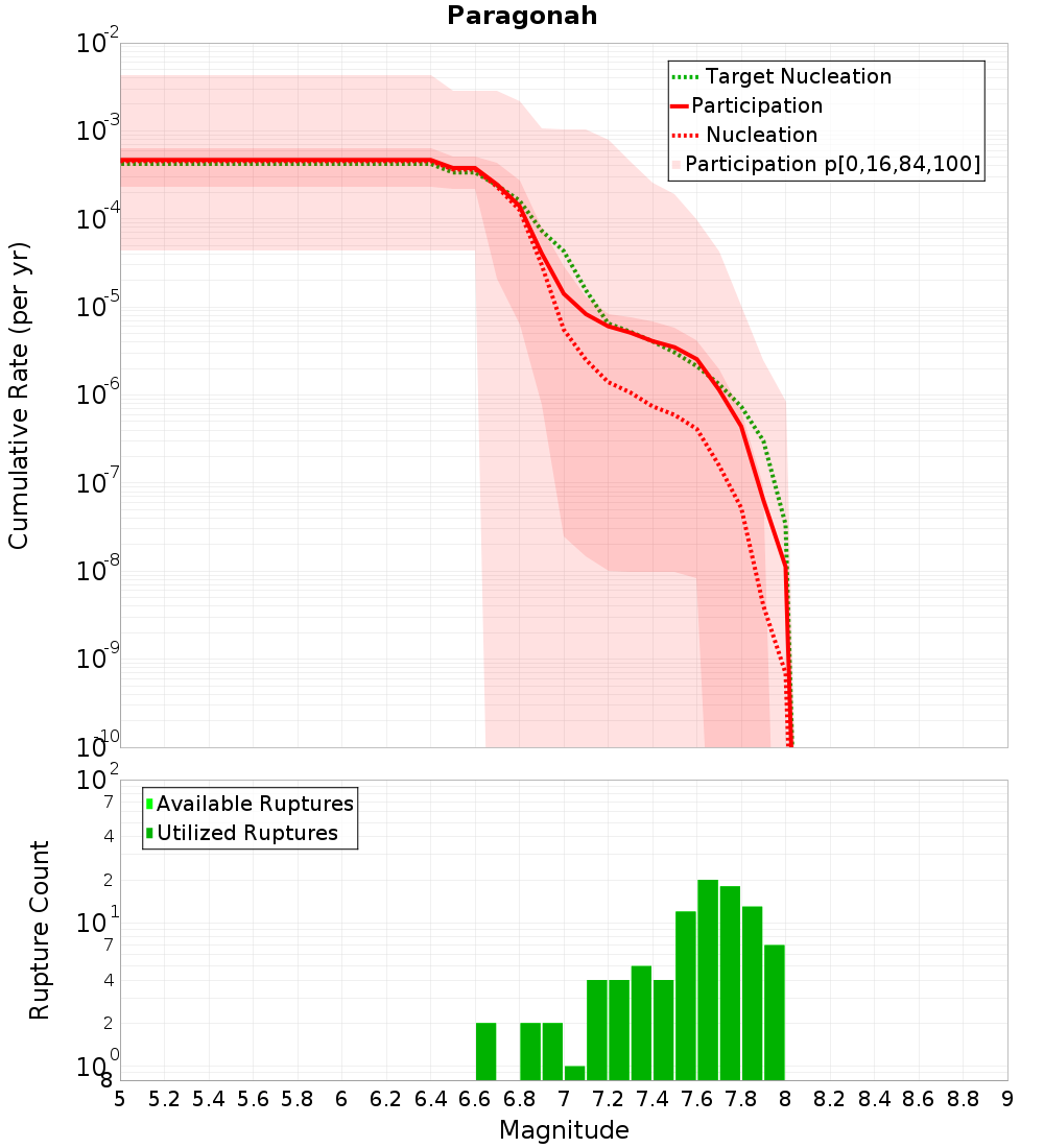 Cumulative Plot