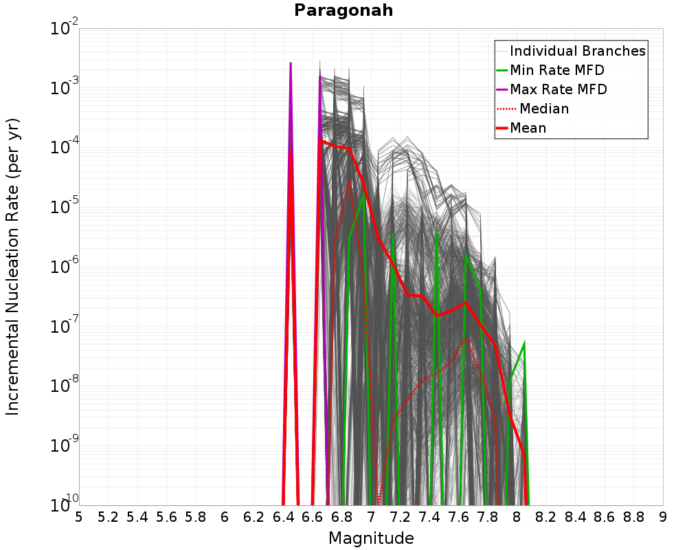 Incremental Plot