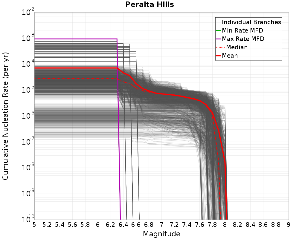 Cumulative Plot