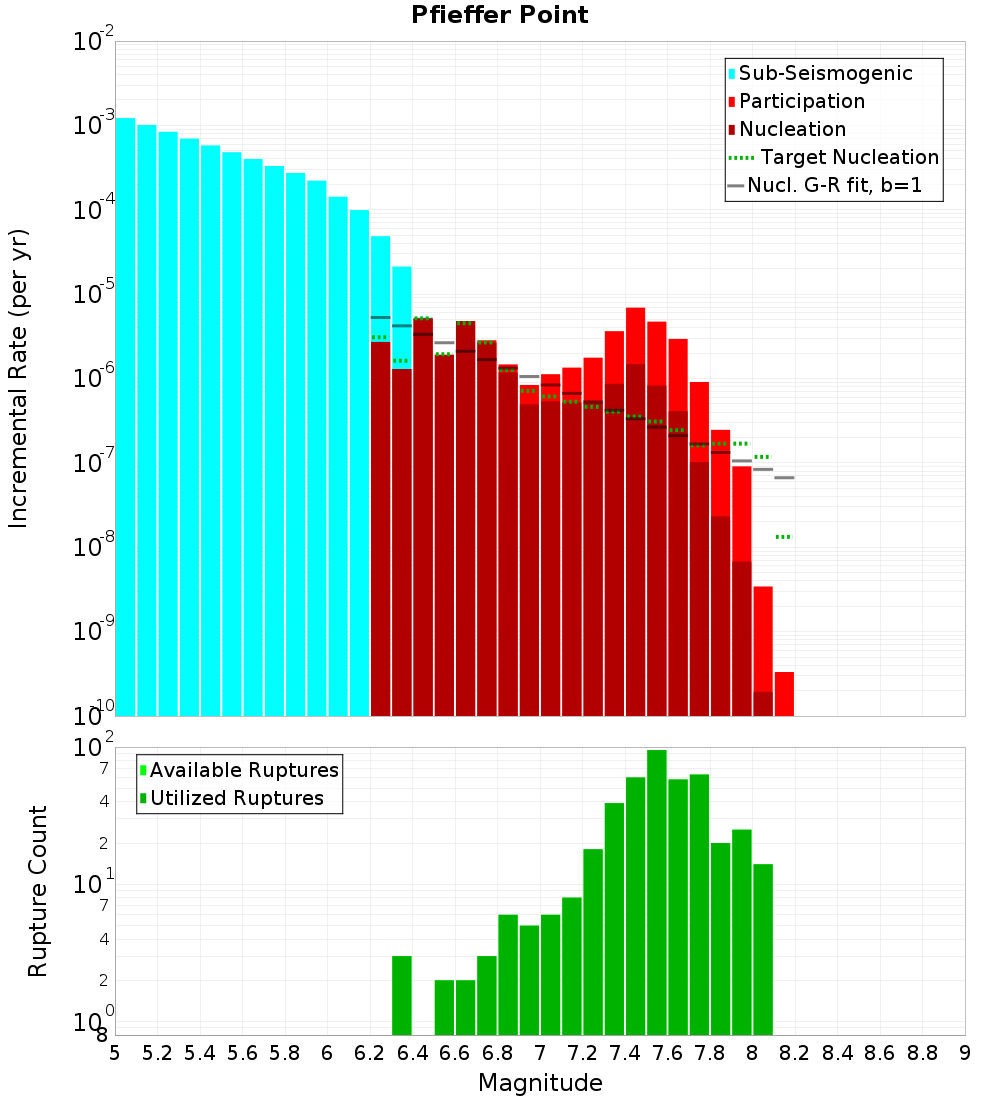 Incremental Plot