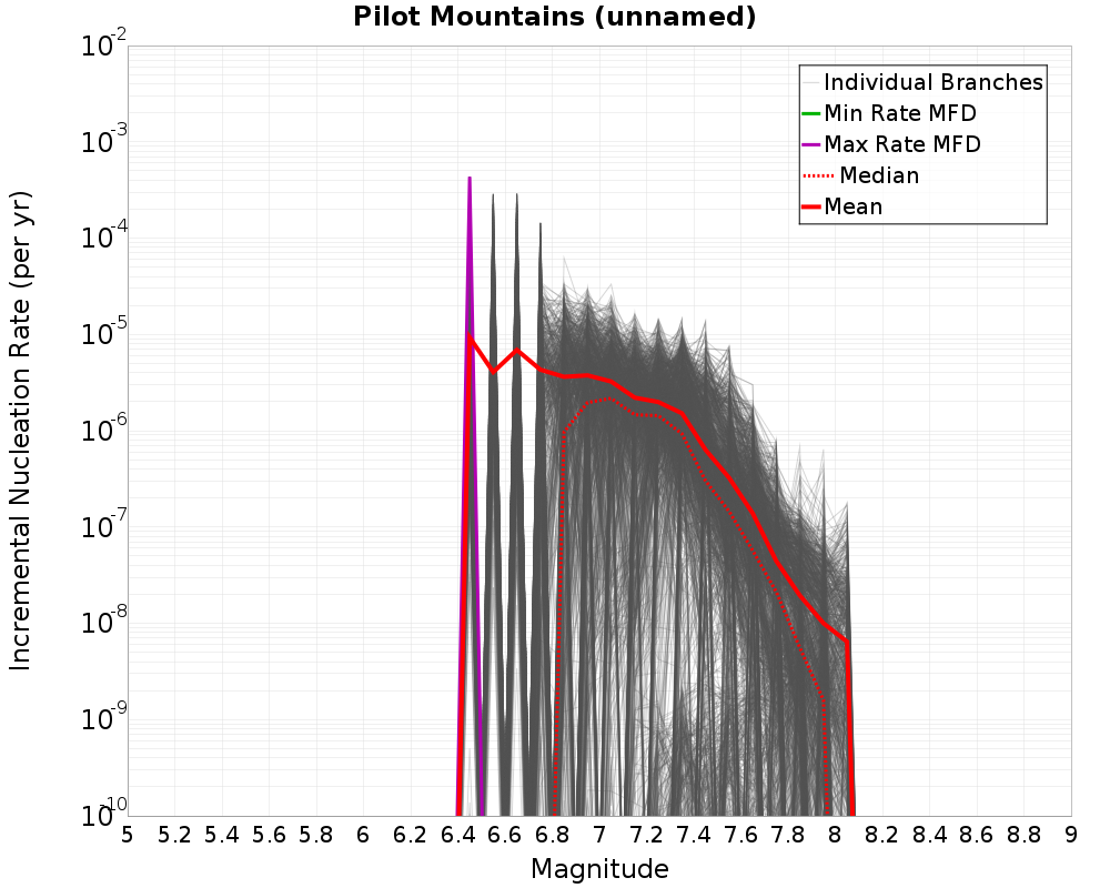 Incremental Plot