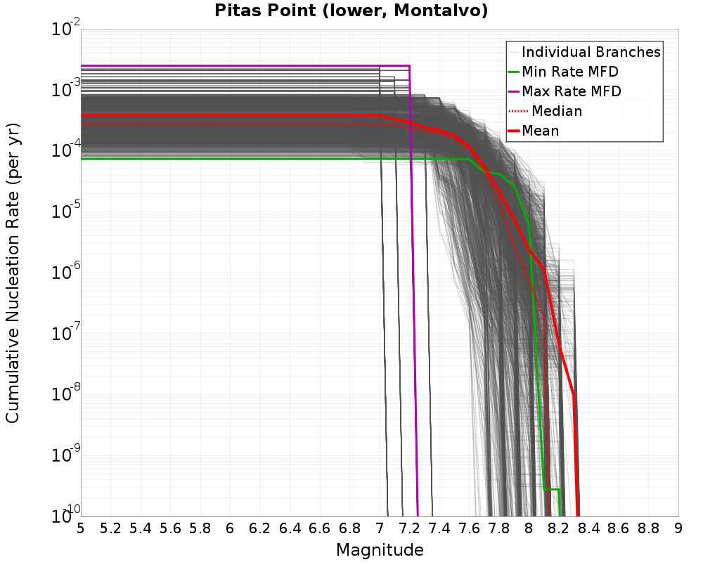 Cumulative Plot