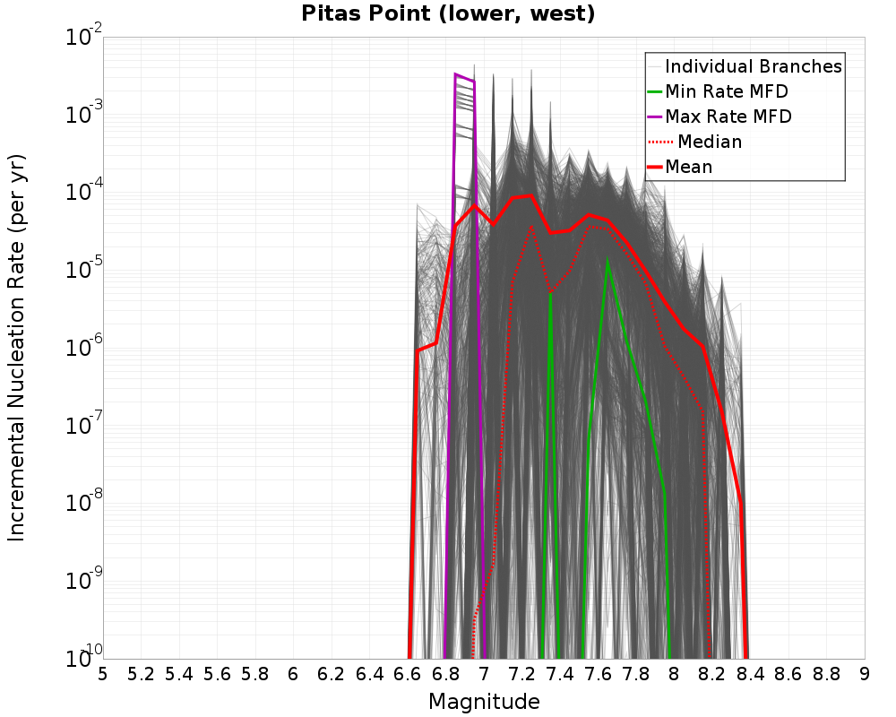 Incremental Plot