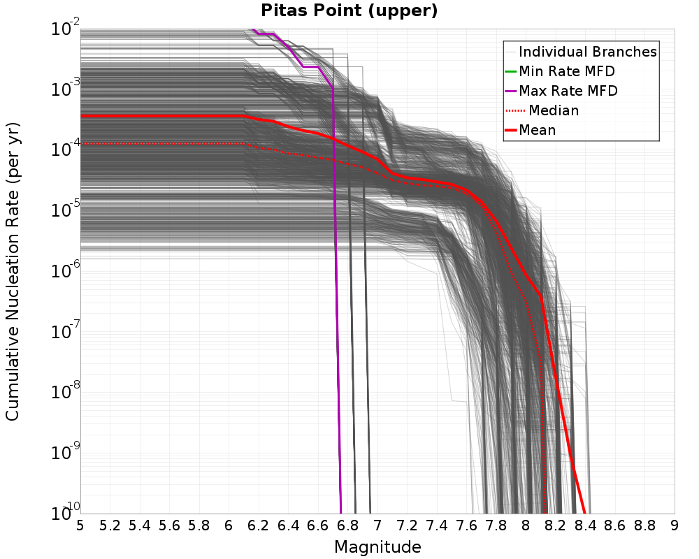 Cumulative Plot