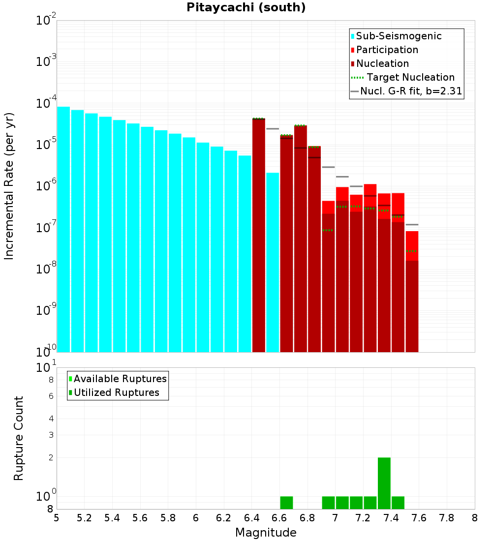 Incremental Plot