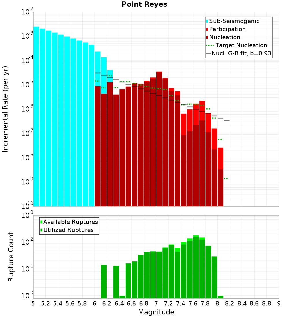 Incremental Plot