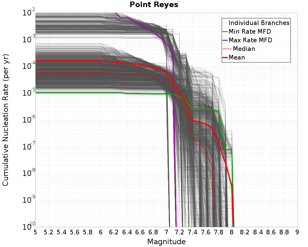 Cumulative Plot