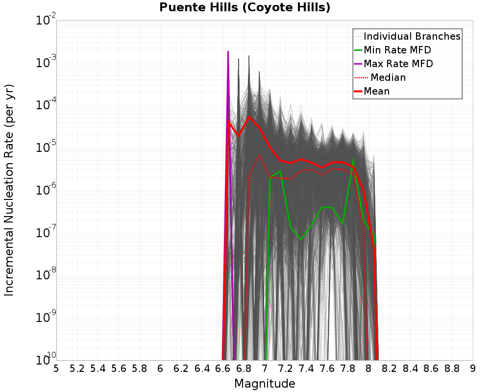 Incremental Plot