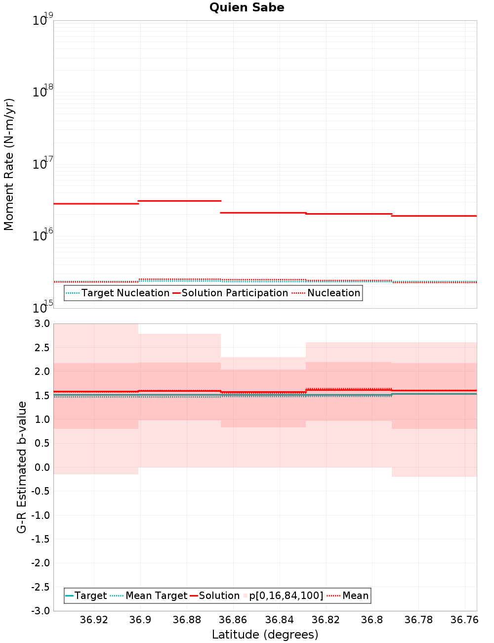 Along-strike plot