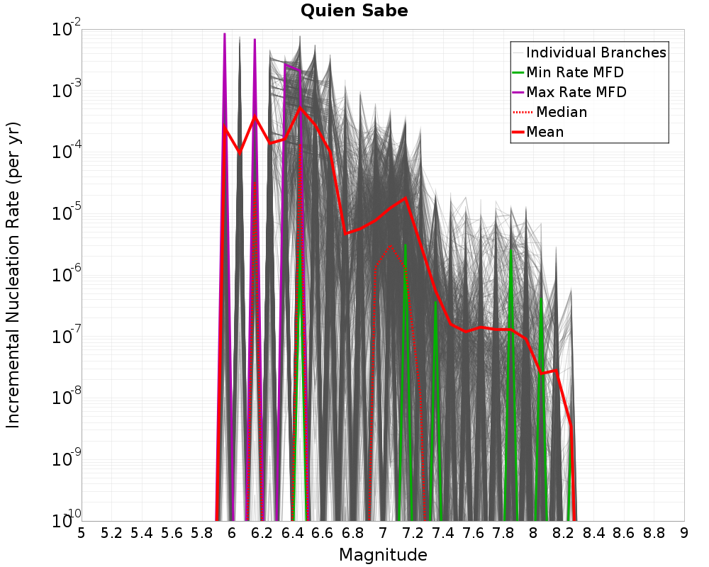 Incremental Plot