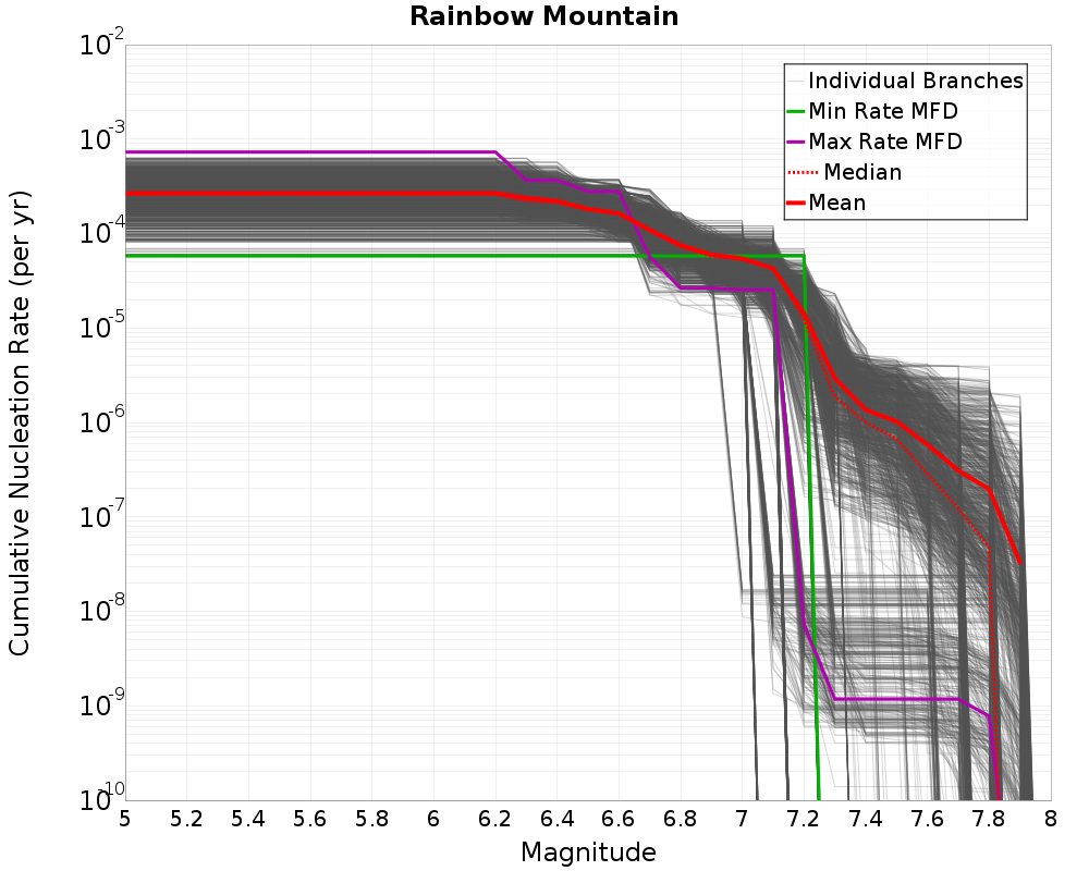 Cumulative Plot