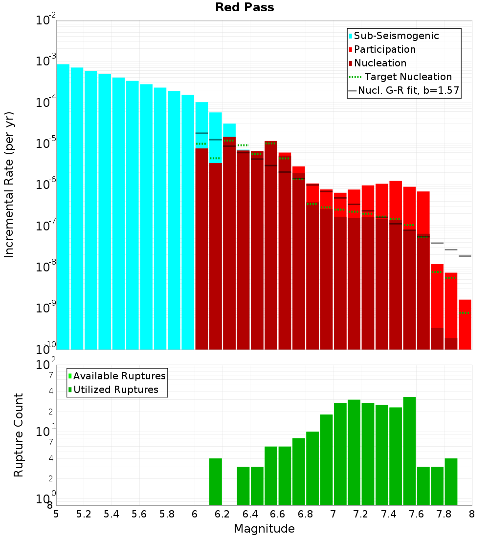 Incremental Plot