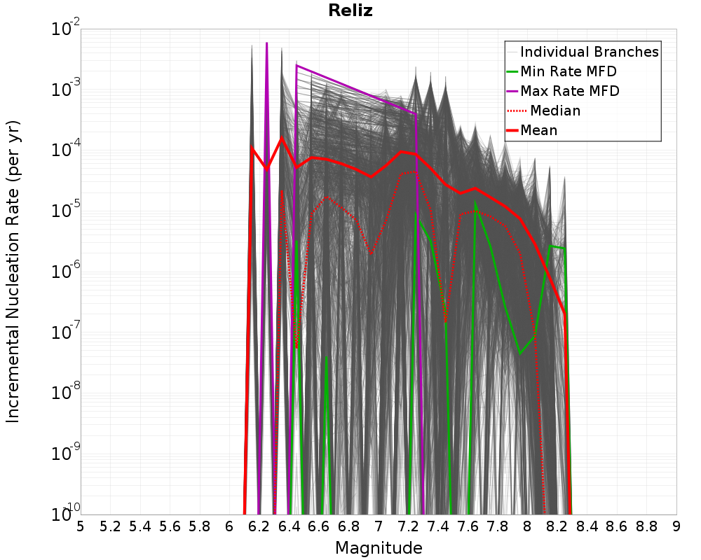 Incremental Plot