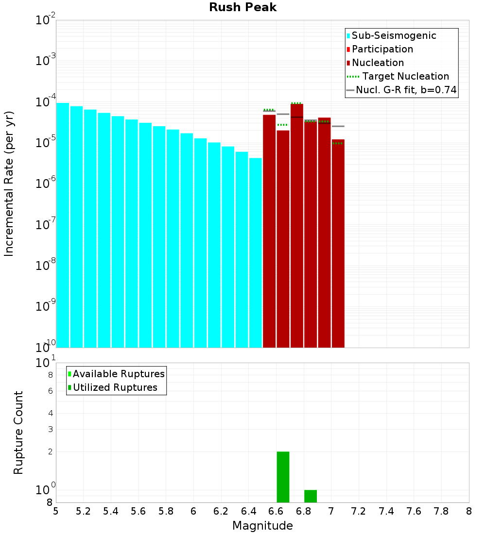 Incremental Plot