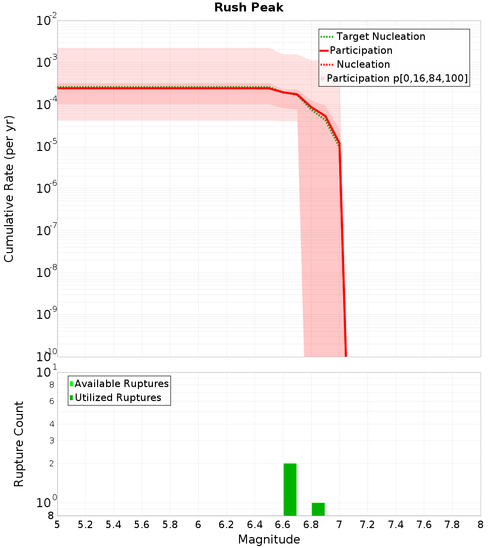 Cumulative Plot