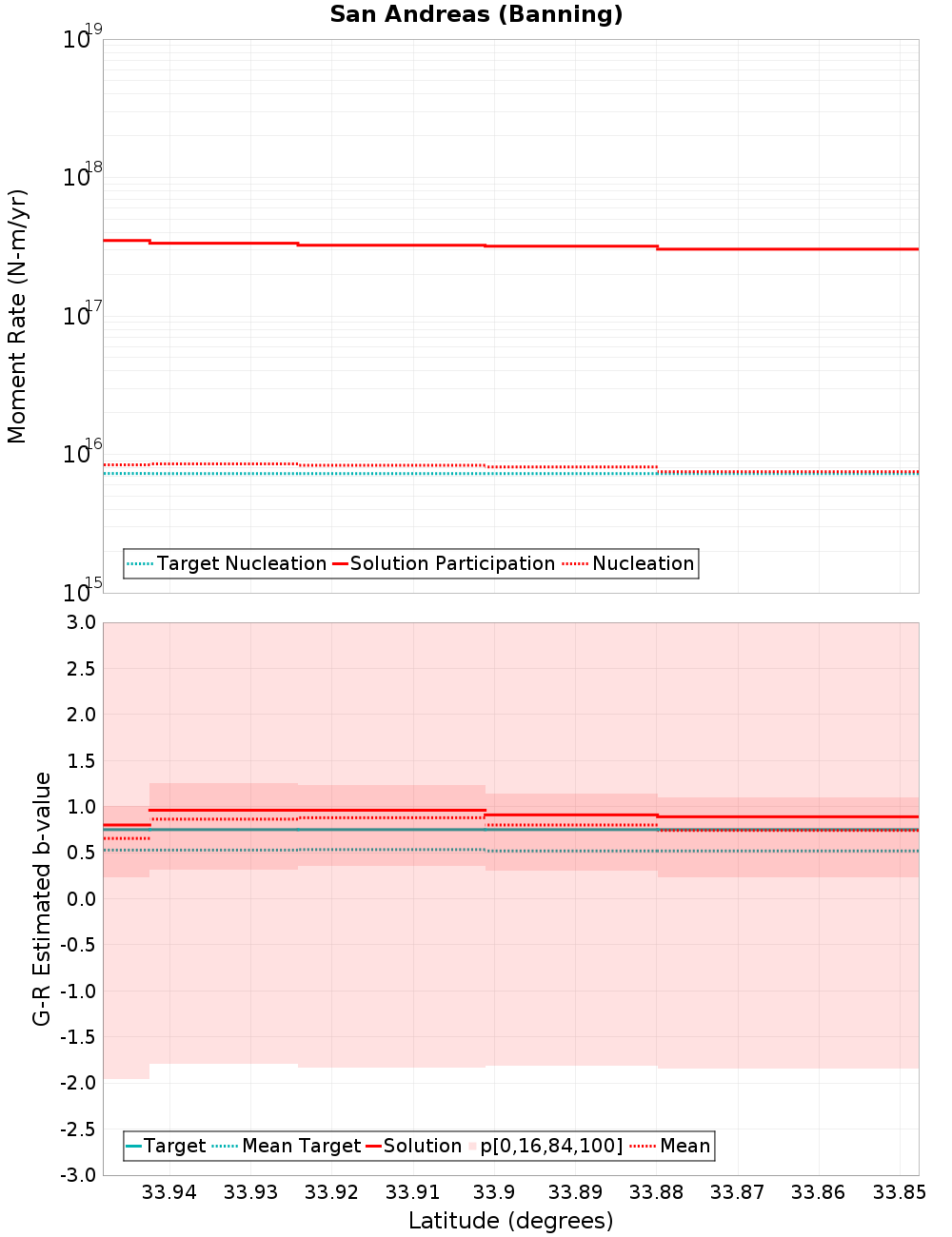 Along-strike plot
