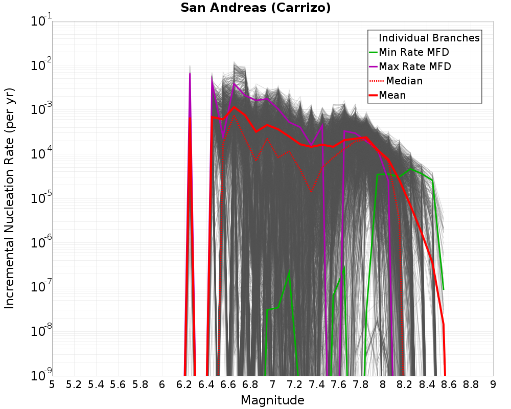 Incremental Plot