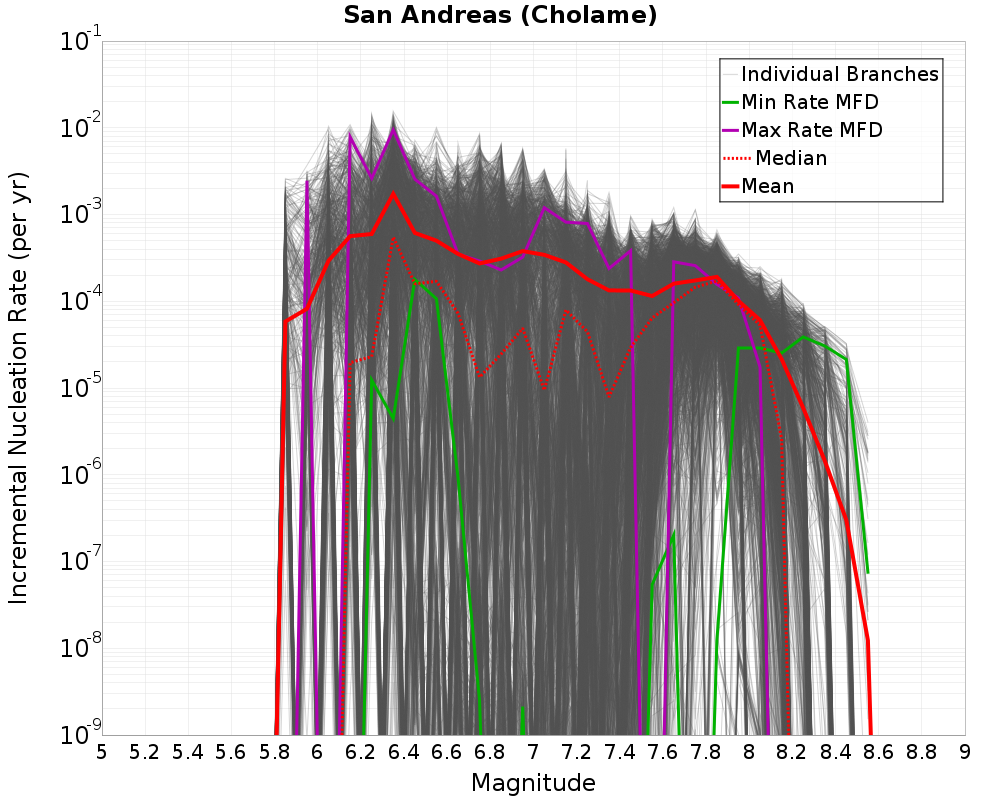 Incremental Plot