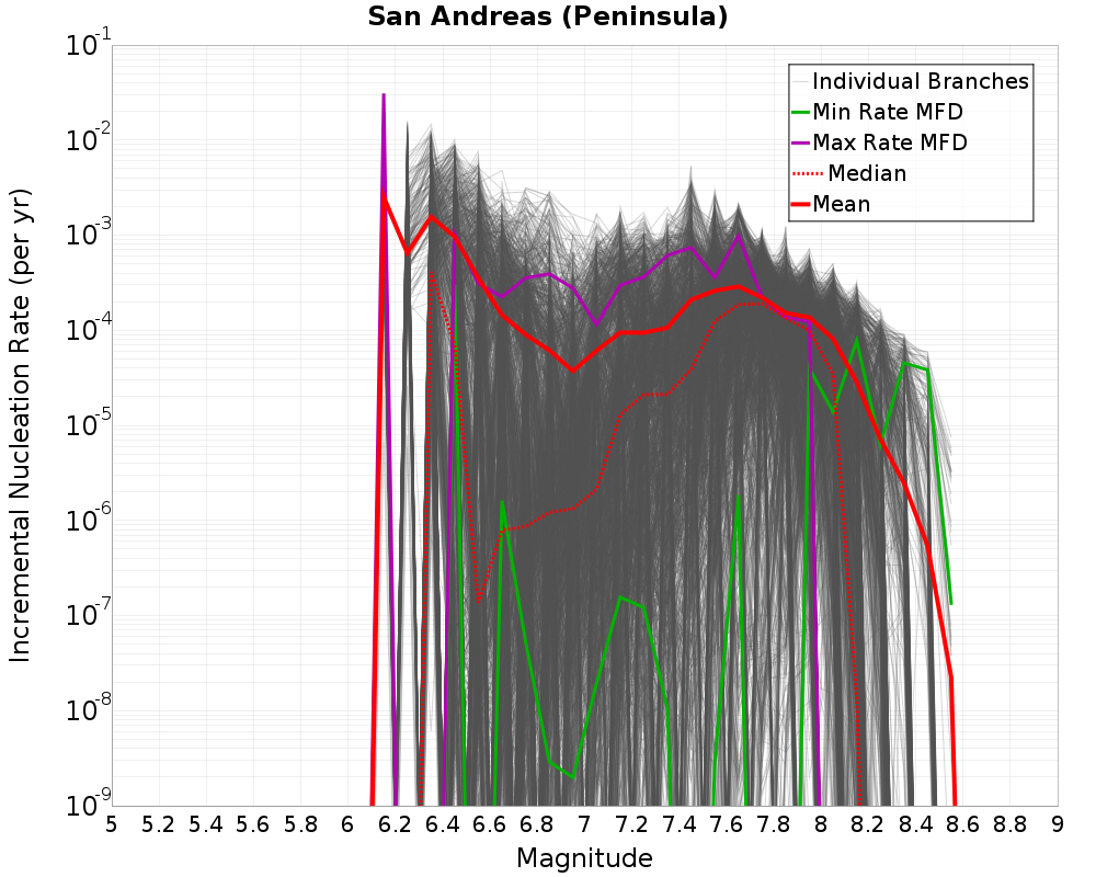 Incremental Plot