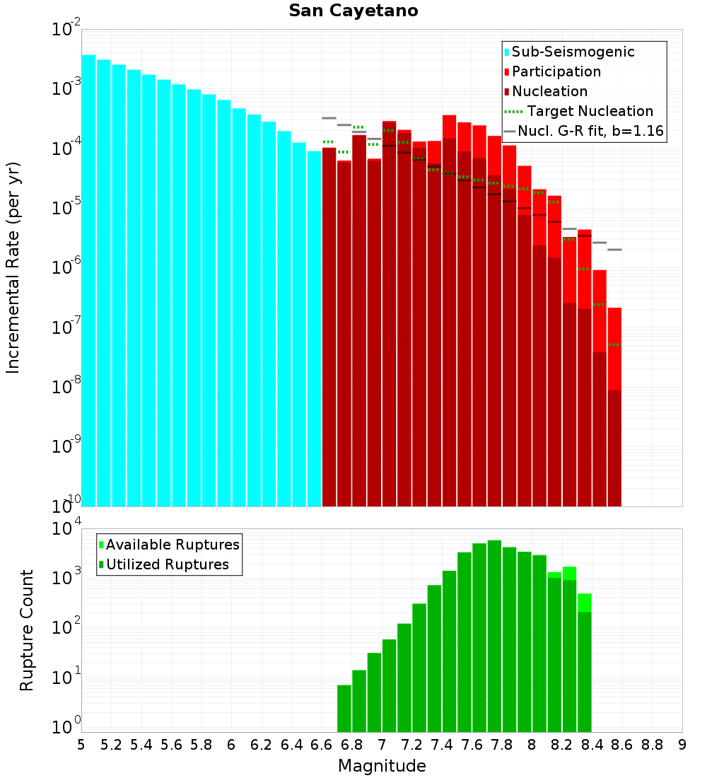 Incremental Plot