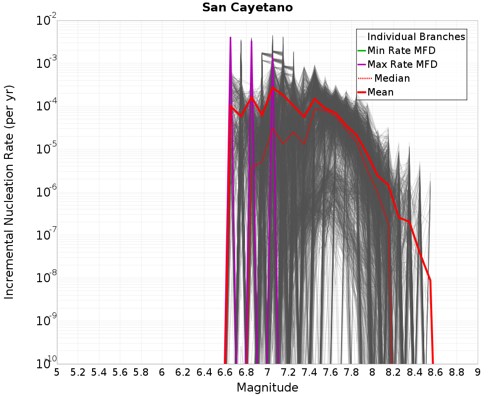 Incremental Plot