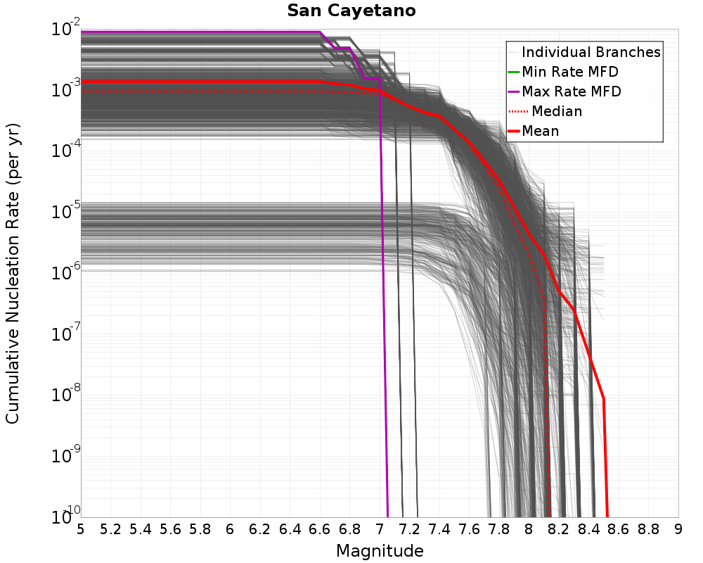 Cumulative Plot