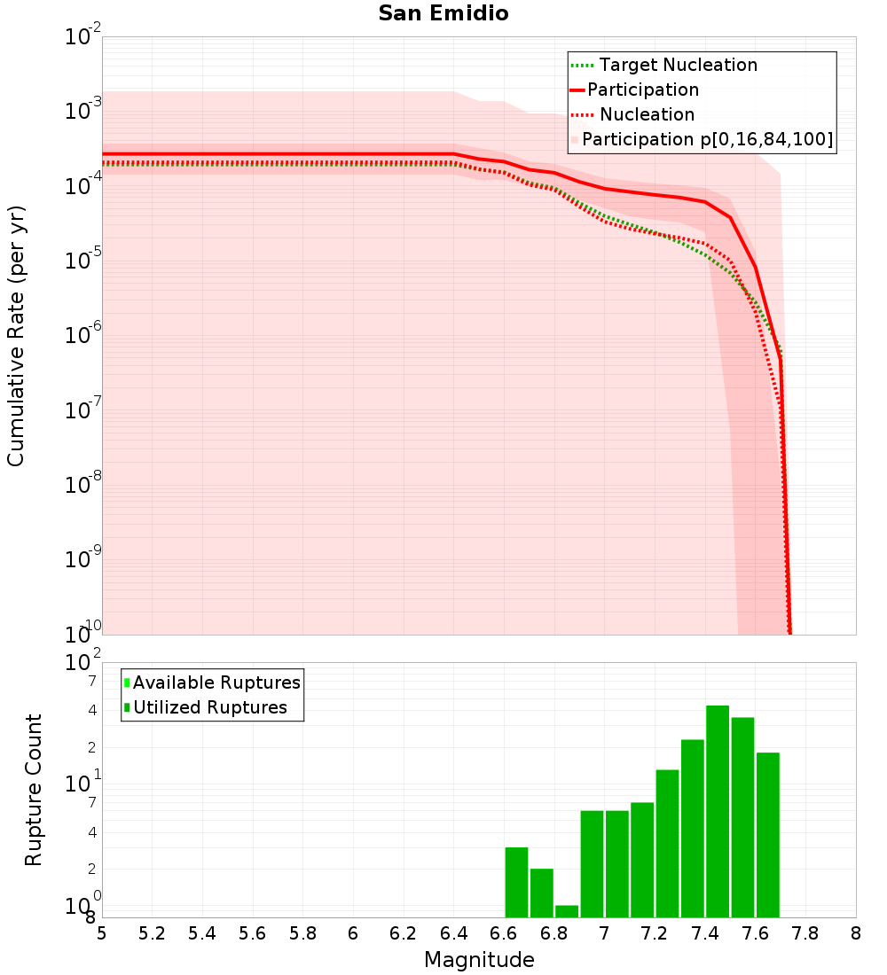 Cumulative Plot
