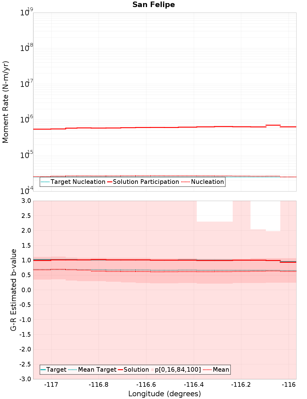 Along-strike plot
