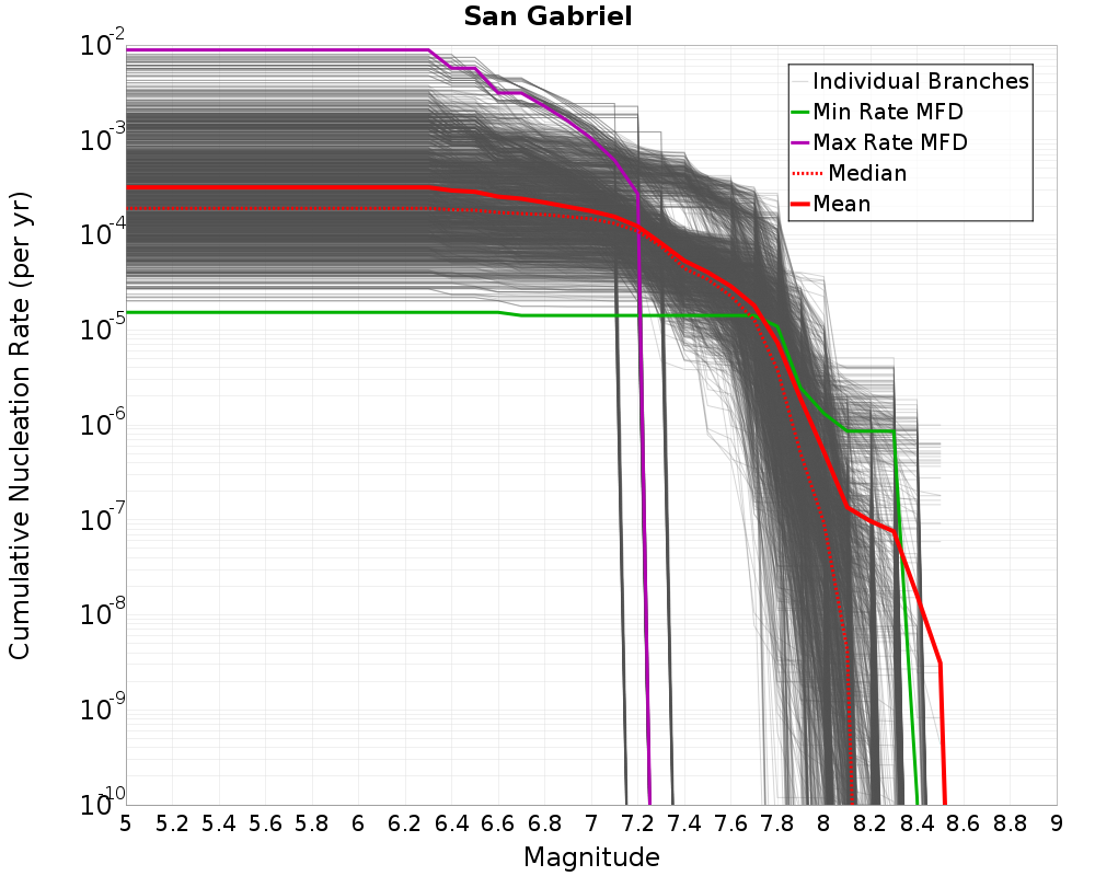 Cumulative Plot