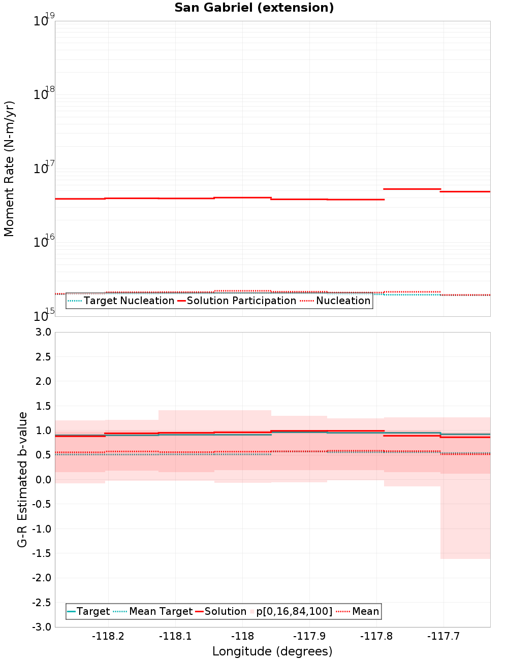 Along-strike plot