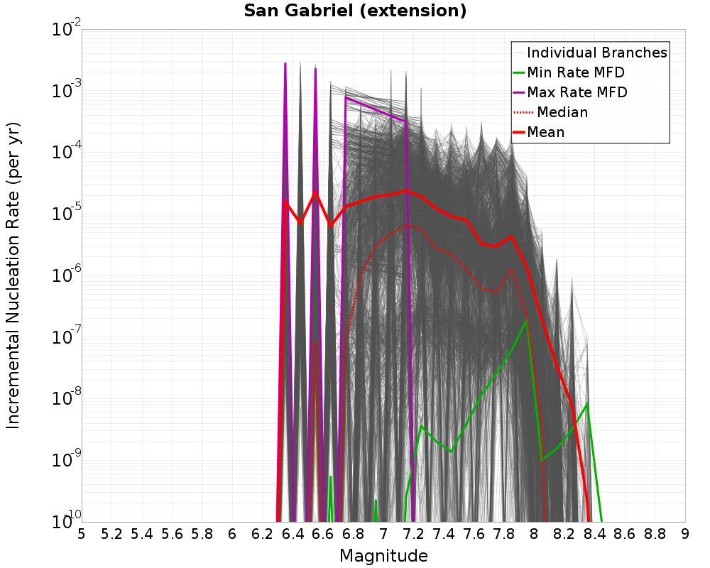 Incremental Plot
