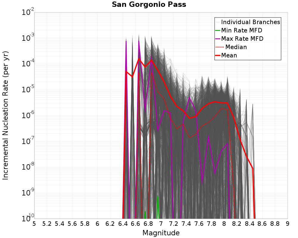 Incremental Plot