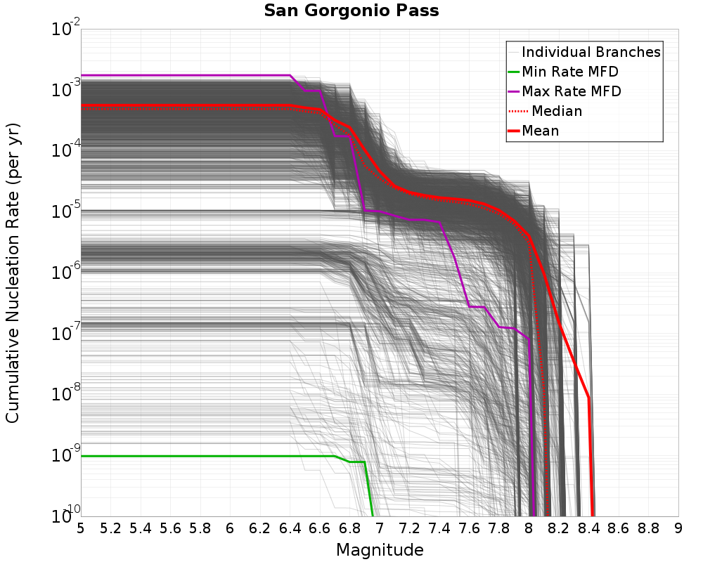 Cumulative Plot