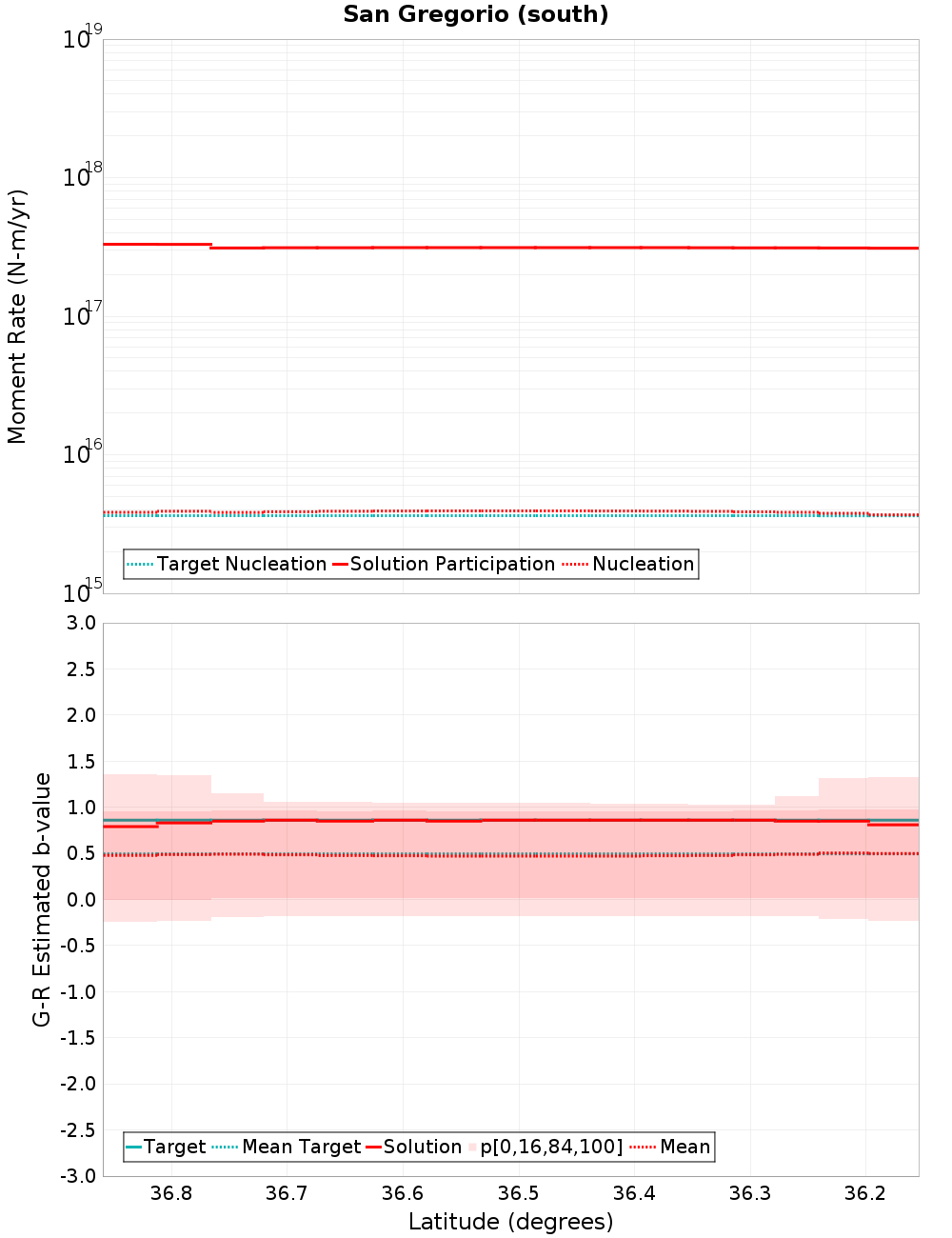 Along-strike plot