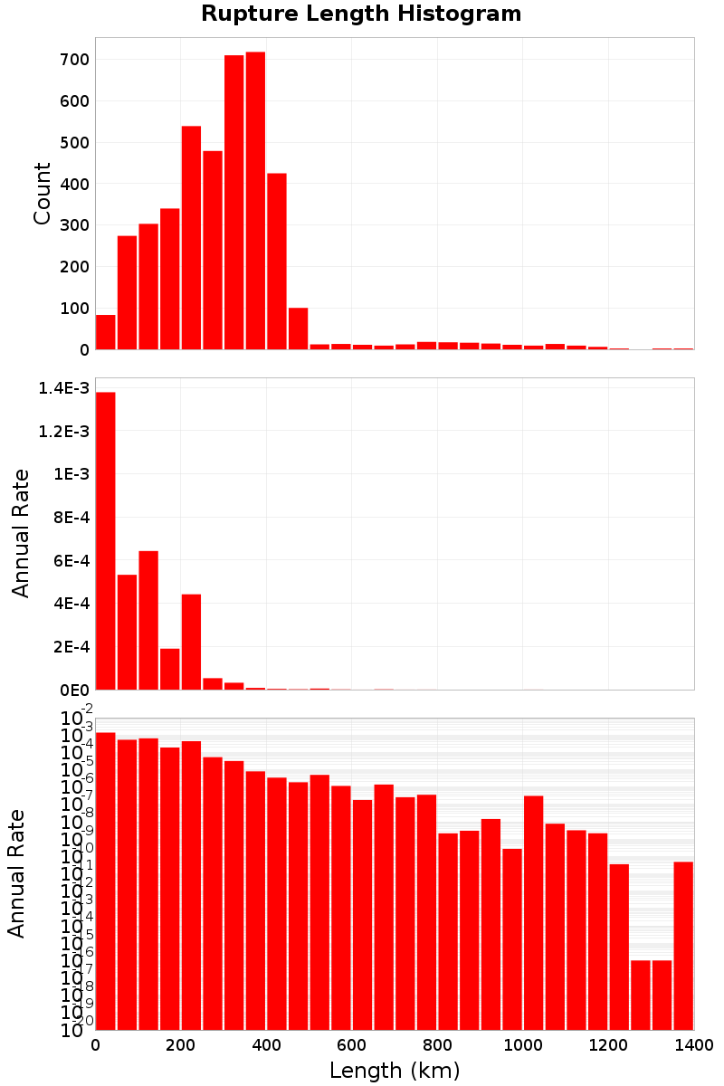 Length Hist